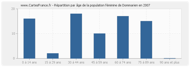 Répartition par âge de la population féminine de Dommarien en 2007