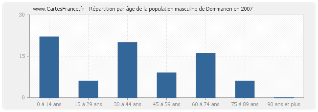 Répartition par âge de la population masculine de Dommarien en 2007