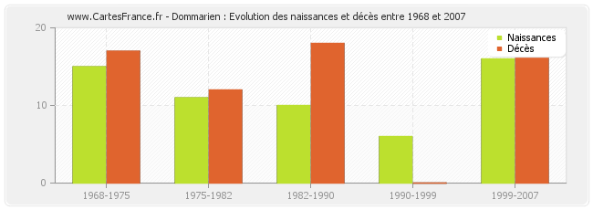 Dommarien : Evolution des naissances et décès entre 1968 et 2007