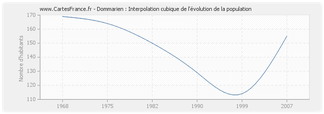 Dommarien : Interpolation cubique de l'évolution de la population
