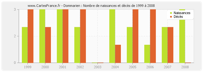 Dommarien : Nombre de naissances et décès de 1999 à 2008