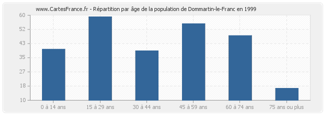 Répartition par âge de la population de Dommartin-le-Franc en 1999