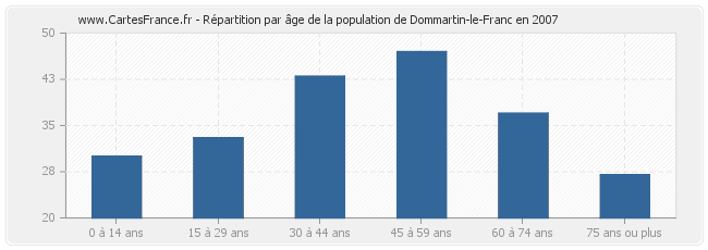 Répartition par âge de la population de Dommartin-le-Franc en 2007