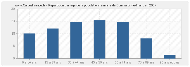 Répartition par âge de la population féminine de Dommartin-le-Franc en 2007