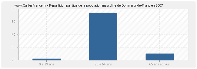 Répartition par âge de la population masculine de Dommartin-le-Franc en 2007