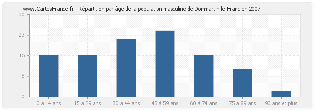 Répartition par âge de la population masculine de Dommartin-le-Franc en 2007