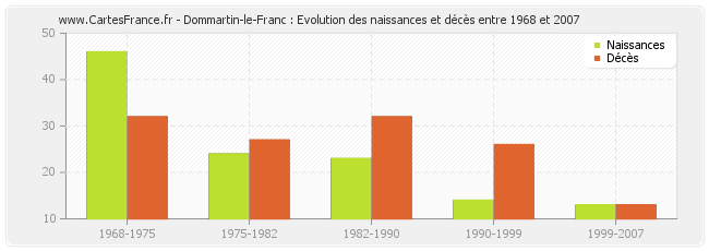 Dommartin-le-Franc : Evolution des naissances et décès entre 1968 et 2007