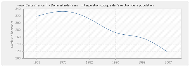 Dommartin-le-Franc : Interpolation cubique de l'évolution de la population