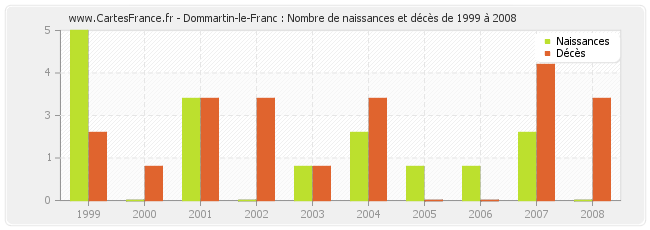 Dommartin-le-Franc : Nombre de naissances et décès de 1999 à 2008