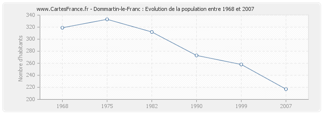 Population Dommartin-le-Franc