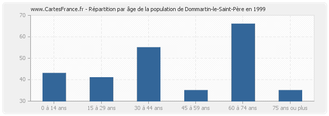 Répartition par âge de la population de Dommartin-le-Saint-Père en 1999