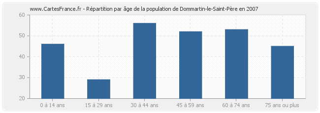 Répartition par âge de la population de Dommartin-le-Saint-Père en 2007