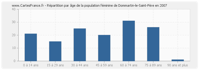 Répartition par âge de la population féminine de Dommartin-le-Saint-Père en 2007