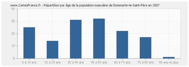 Répartition par âge de la population masculine de Dommartin-le-Saint-Père en 2007