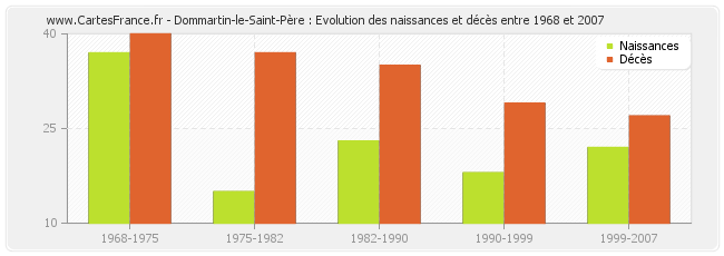 Dommartin-le-Saint-Père : Evolution des naissances et décès entre 1968 et 2007