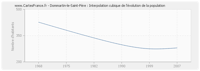 Dommartin-le-Saint-Père : Interpolation cubique de l'évolution de la population