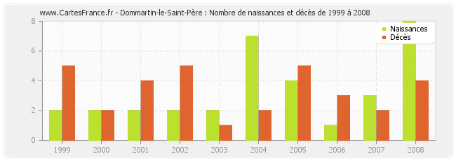 Dommartin-le-Saint-Père : Nombre de naissances et décès de 1999 à 2008