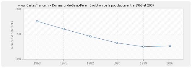 Population Dommartin-le-Saint-Père