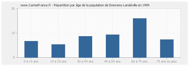 Répartition par âge de la population de Domremy-Landéville en 1999
