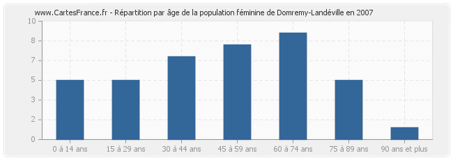 Répartition par âge de la population féminine de Domremy-Landéville en 2007