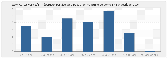 Répartition par âge de la population masculine de Domremy-Landéville en 2007