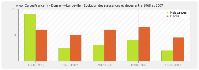 Domremy-Landéville : Evolution des naissances et décès entre 1968 et 2007