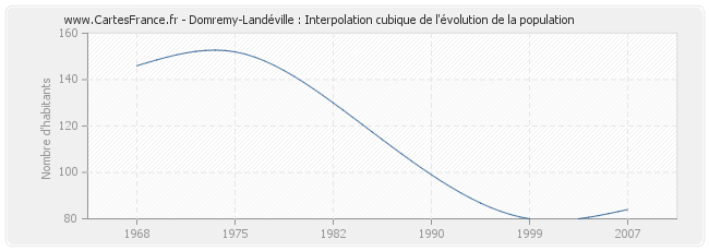 Domremy-Landéville : Interpolation cubique de l'évolution de la population