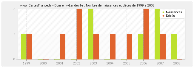 Domremy-Landéville : Nombre de naissances et décès de 1999 à 2008