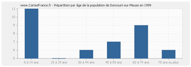 Répartition par âge de la population de Doncourt-sur-Meuse en 1999
