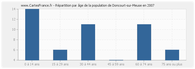 Répartition par âge de la population de Doncourt-sur-Meuse en 2007