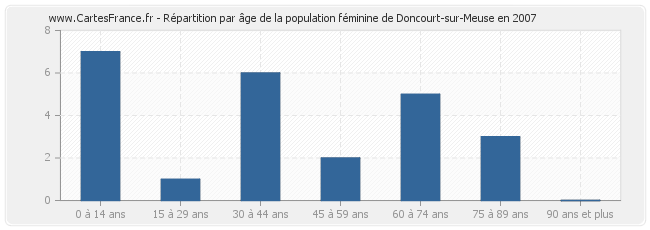 Répartition par âge de la population féminine de Doncourt-sur-Meuse en 2007