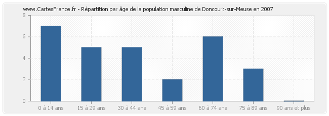 Répartition par âge de la population masculine de Doncourt-sur-Meuse en 2007