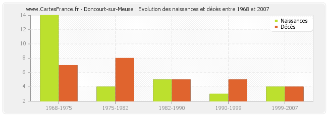 Doncourt-sur-Meuse : Evolution des naissances et décès entre 1968 et 2007