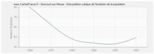 Doncourt-sur-Meuse : Interpolation cubique de l'évolution de la population