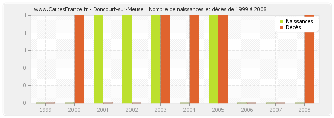 Doncourt-sur-Meuse : Nombre de naissances et décès de 1999 à 2008