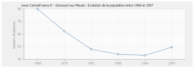 Population Doncourt-sur-Meuse