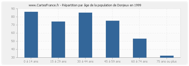 Répartition par âge de la population de Donjeux en 1999
