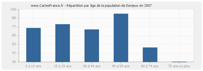 Répartition par âge de la population de Donjeux en 2007