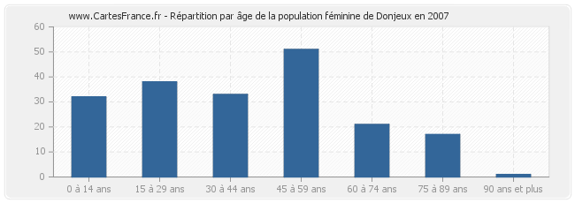 Répartition par âge de la population féminine de Donjeux en 2007
