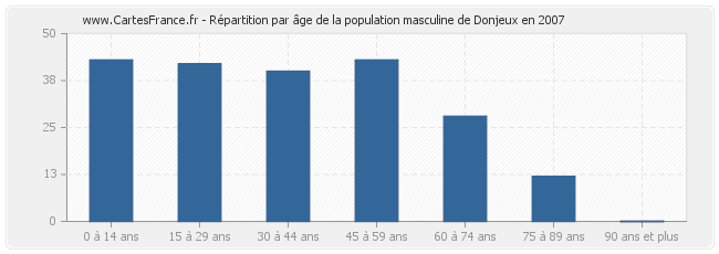 Répartition par âge de la population masculine de Donjeux en 2007