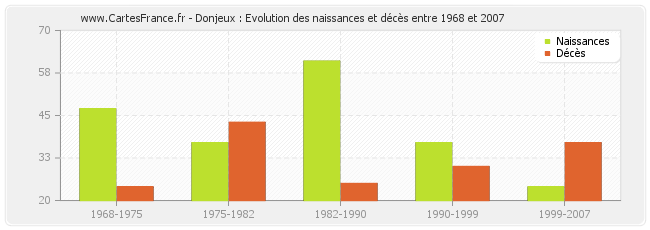 Donjeux : Evolution des naissances et décès entre 1968 et 2007