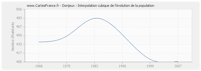 Donjeux : Interpolation cubique de l'évolution de la population
