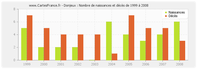 Donjeux : Nombre de naissances et décès de 1999 à 2008