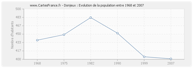 Population Donjeux