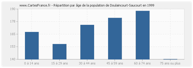 Répartition par âge de la population de Doulaincourt-Saucourt en 1999