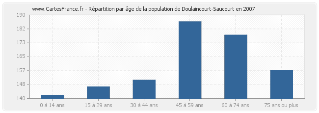 Répartition par âge de la population de Doulaincourt-Saucourt en 2007
