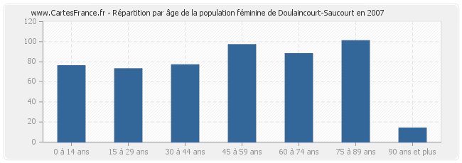 Répartition par âge de la population féminine de Doulaincourt-Saucourt en 2007