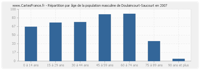 Répartition par âge de la population masculine de Doulaincourt-Saucourt en 2007