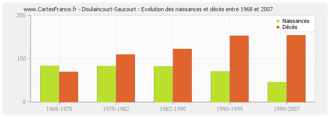 Doulaincourt-Saucourt : Evolution des naissances et décès entre 1968 et 2007