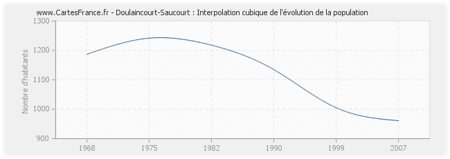 Doulaincourt-Saucourt : Interpolation cubique de l'évolution de la population